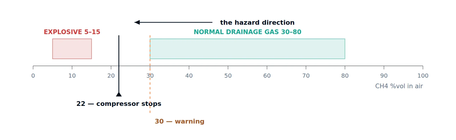Diagram showing measurement error band around an interlock threshold
